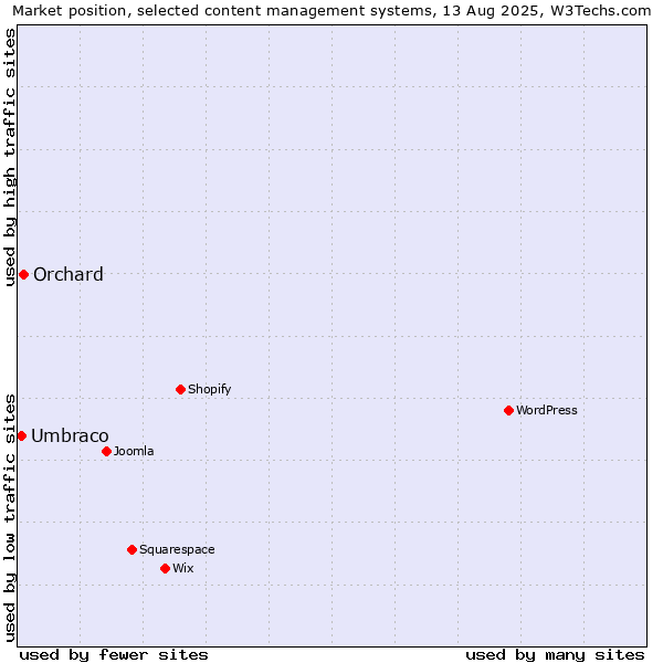Market position of Orchard vs. Umbraco