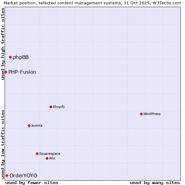 Market position of phpBB vs. OrderYOYO vs. PHP-Fusion