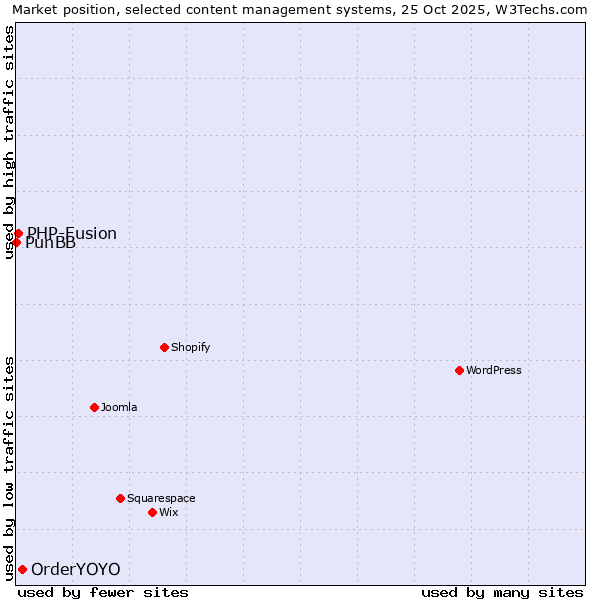 Market position of OrderYOYO vs. PHP-Fusion vs. PunBB
