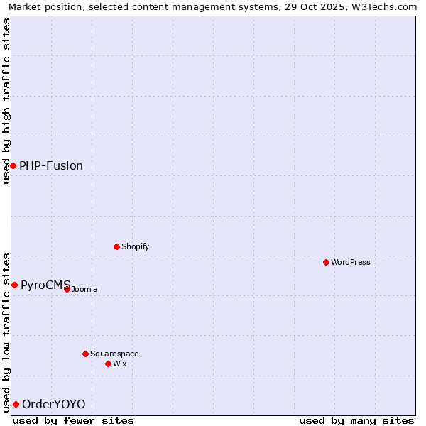 Market position of OrderYOYO vs. PyroCMS vs. PHP-Fusion