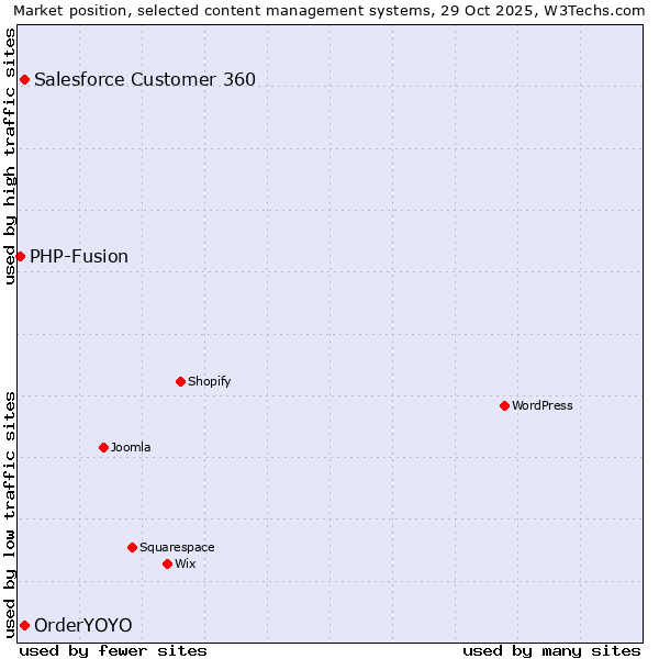 Market position of Salesforce Customer 360 vs. OrderYOYO vs. PHP-Fusion