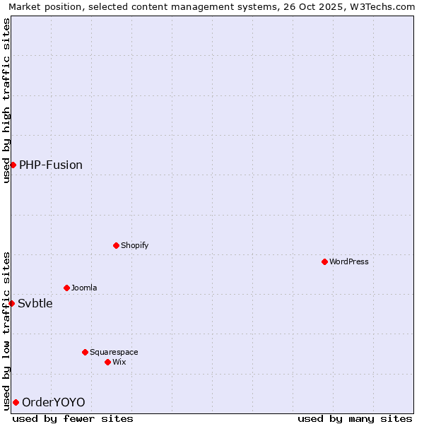 Market position of OrderYOYO vs. PHP-Fusion vs. Svbtle