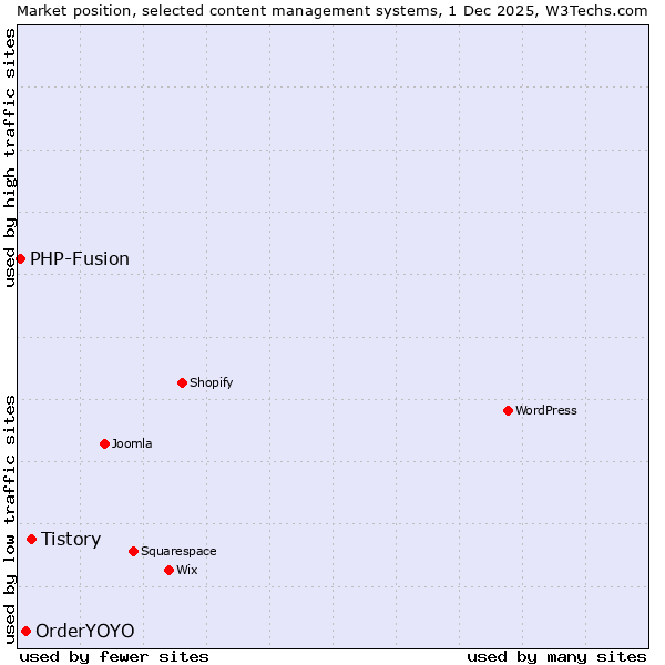 Market position of Tistory vs. OrderYOYO vs. PHP-Fusion