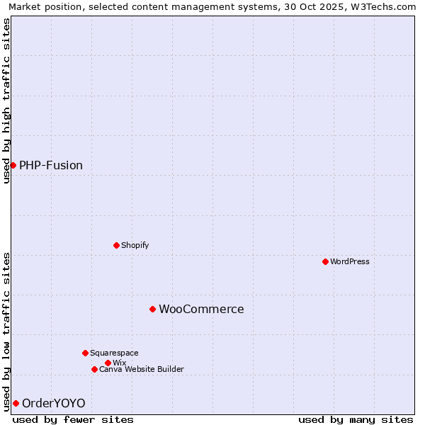 Market position of WooCommerce vs. OrderYOYO vs. PHP-Fusion