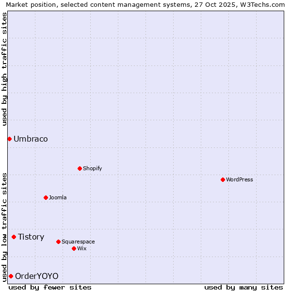 Market position of Tistory vs. OrderYOYO vs. Umbraco