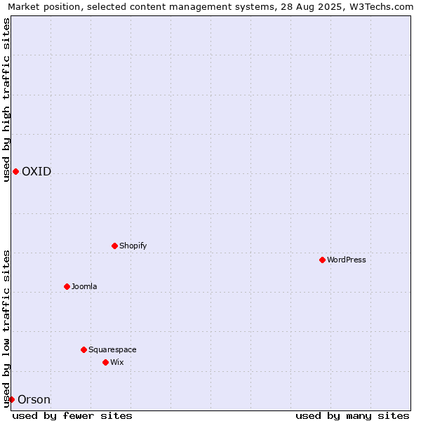 Market position of OXID vs. Orson