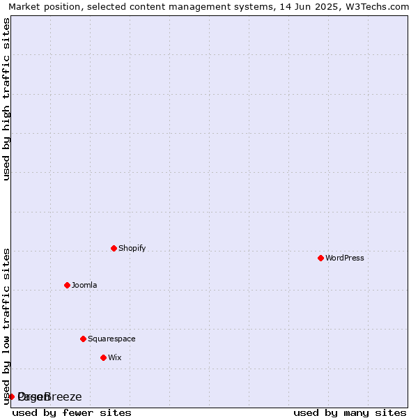Market position of PageBreeze vs. Orson