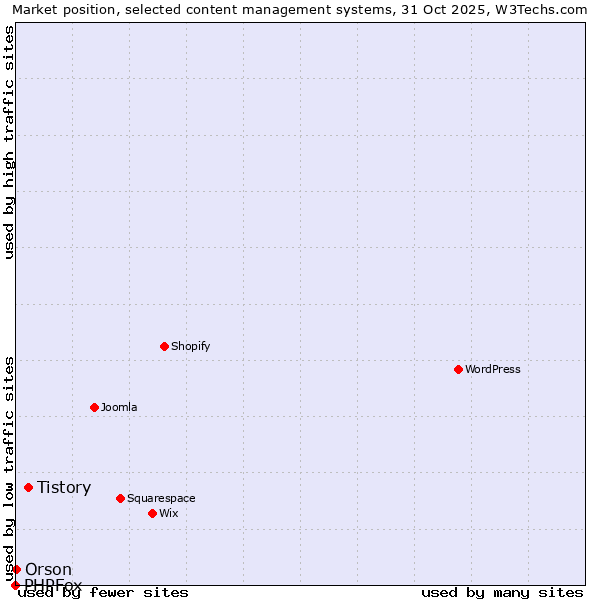Market position of Tistory vs. Orson vs. PHPFox