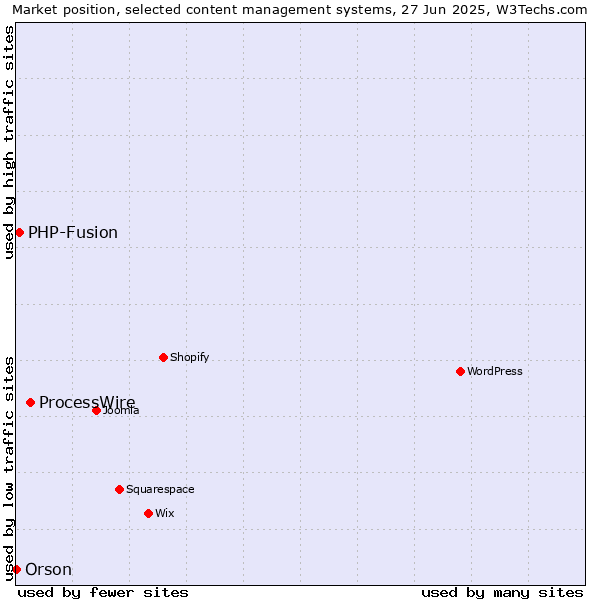Market position of ProcessWire vs. PHP-Fusion vs. Orson