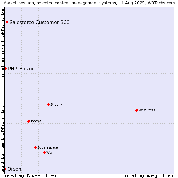 Market position of Salesforce Customer 360 vs. PHP-Fusion vs. Orson
