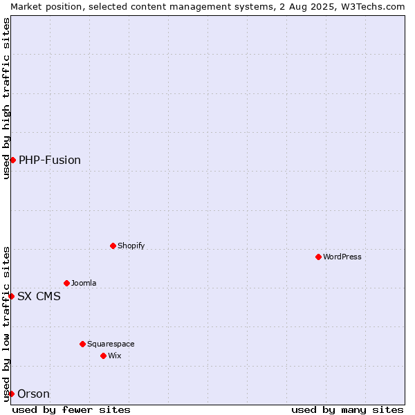 Market position of PHP-Fusion vs. Orson vs. SX CMS