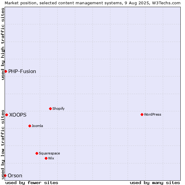 Market position of XOOPS vs. PHP-Fusion vs. Orson