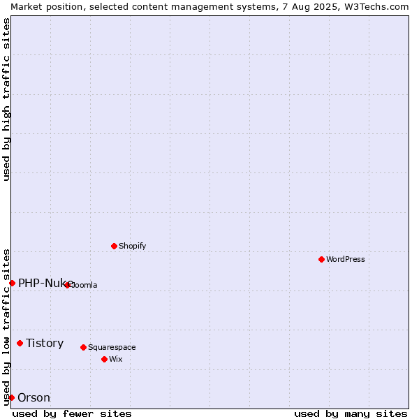 Market position of Tistory vs. PHP-Nuke vs. Orson