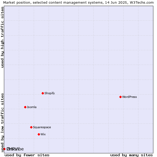 Market position of Orson vs. PHPVibe
