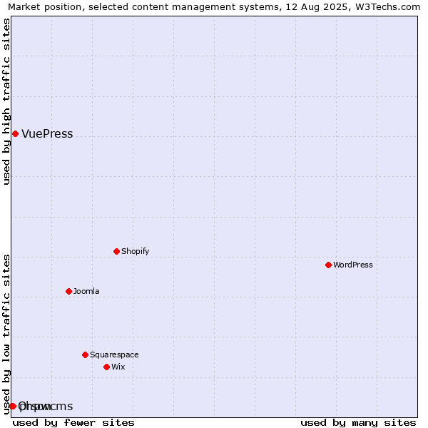 Market position of VuePress vs. phpwcms vs. Orson