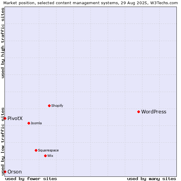 Market position of WordPress vs. Orson vs. PivotX