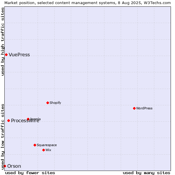 Market position of ProcessWire vs. VuePress vs. Orson