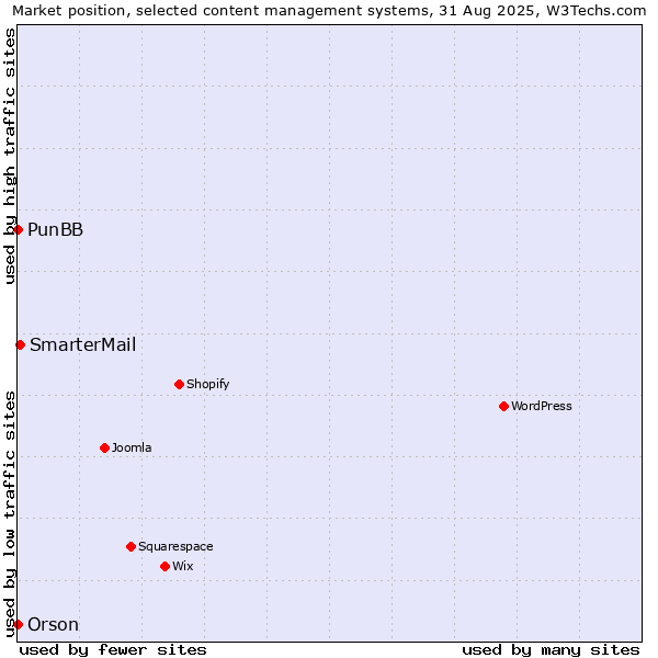 Market position of SmarterMail vs. PunBB vs. Orson
