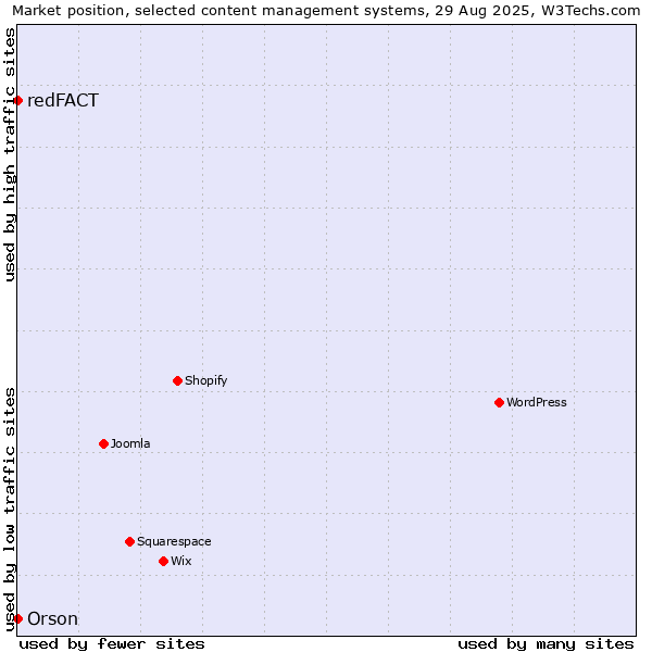 Market position of Orson vs. redFACT