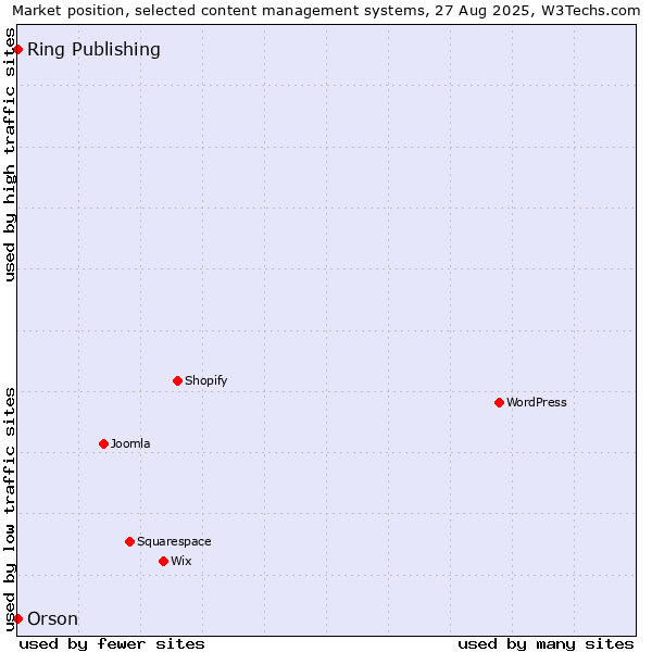 Market position of Ring Publishing vs. Orson
