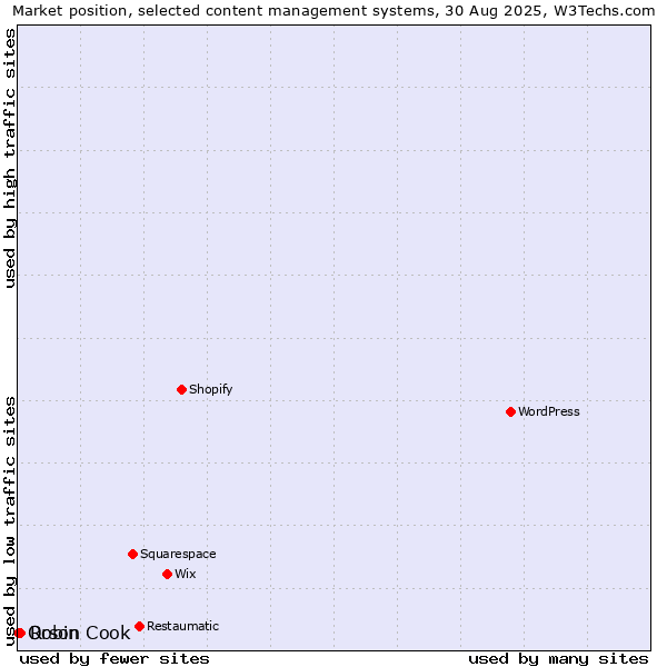 Market position of Robin Cook vs. Orson