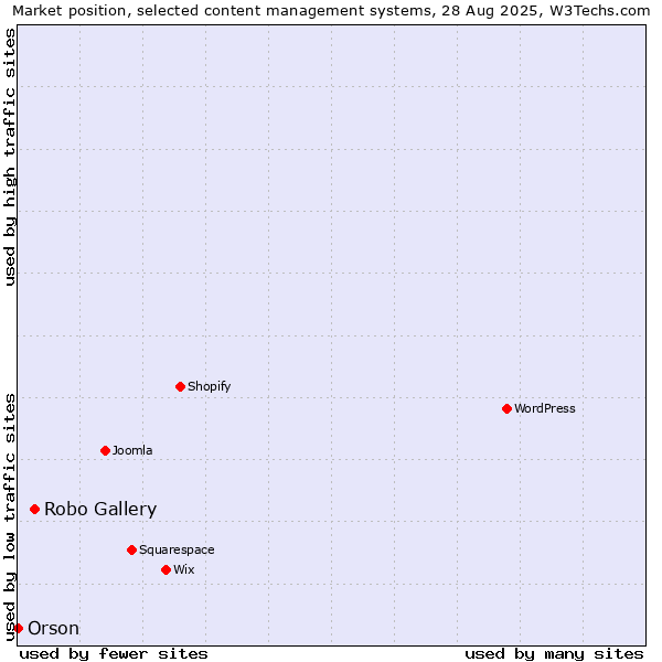 Market position of Robo Gallery vs. Orson