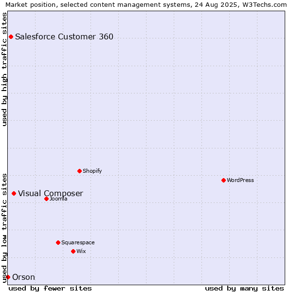 Market position of Visual Composer vs. Salesforce Customer 360 vs. Orson
