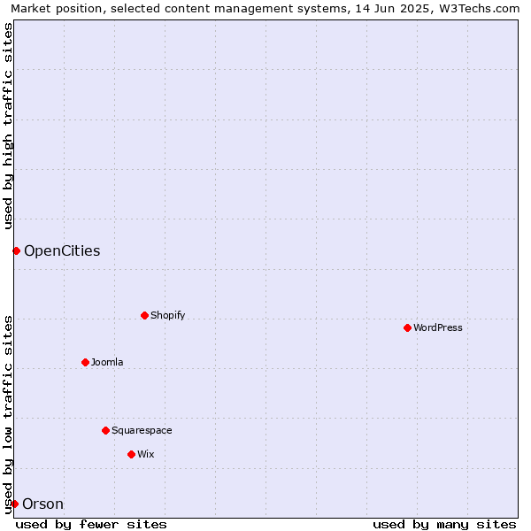 Market position of OpenCities vs. Orson