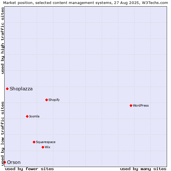 Market position of Shoplazza vs. Orson
