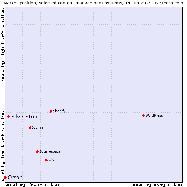 Market position of SilverStripe vs. Orson