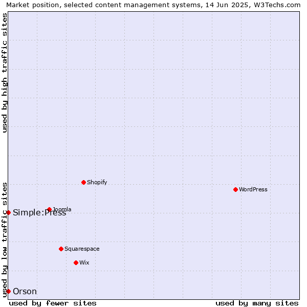 Market position of Simple:Press vs. Orson