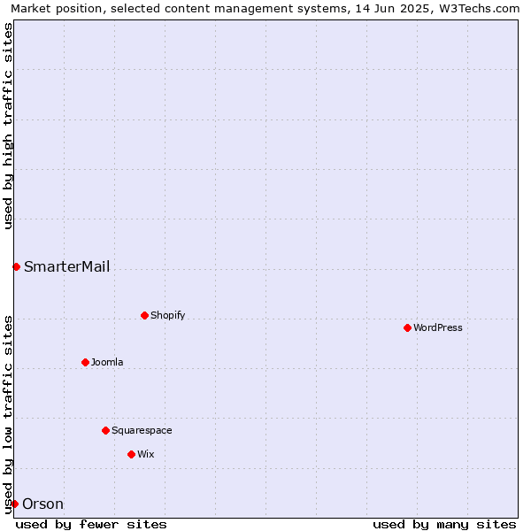 Market position of SmarterMail vs. Orson