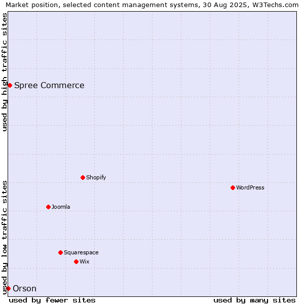 Market position of Spree Commerce vs. Orson