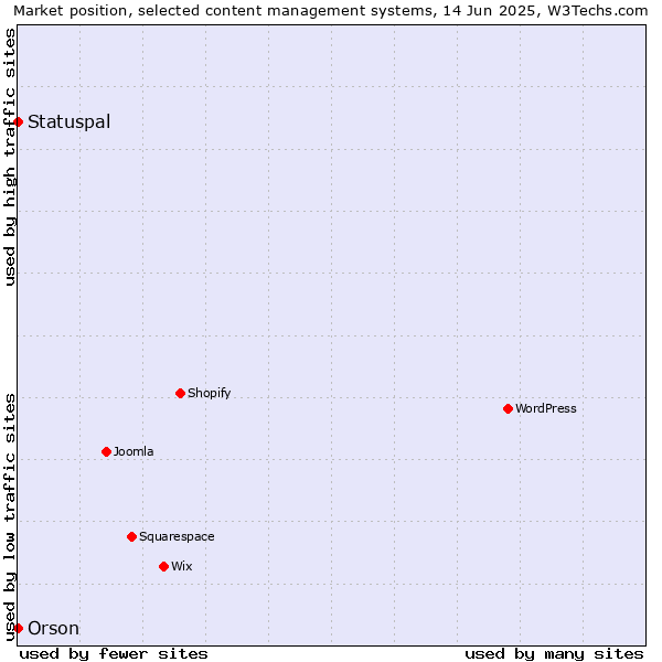 Market position of Statuspal vs. Orson