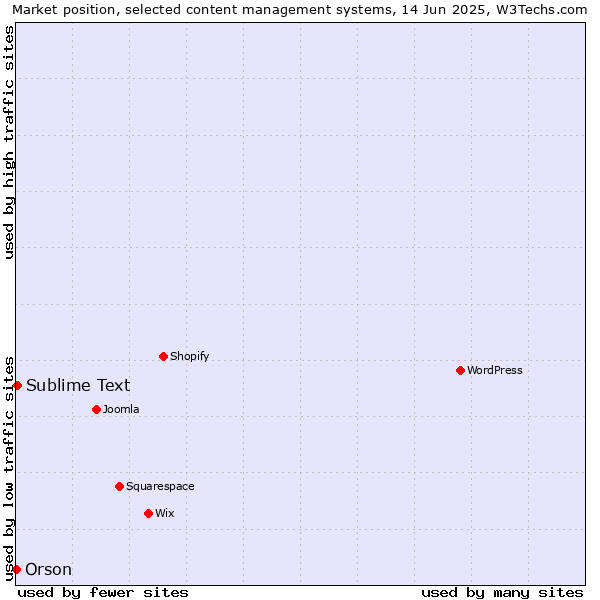 Market position of Sublime Text vs. Orson
