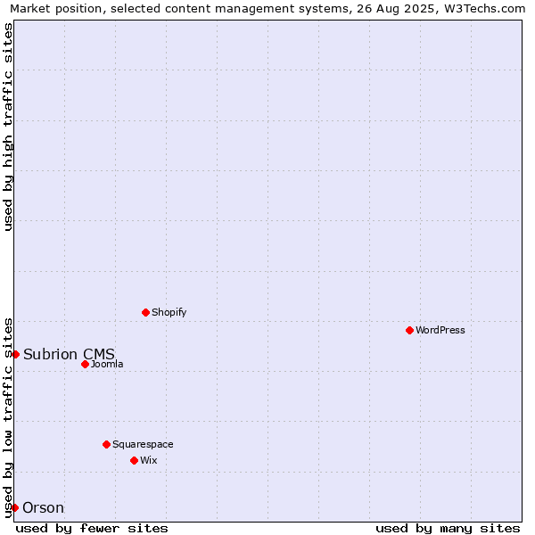 Market position of Subrion CMS vs. Orson