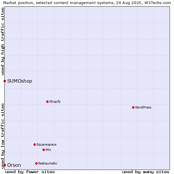 Market position of SUMOshop vs. Orson