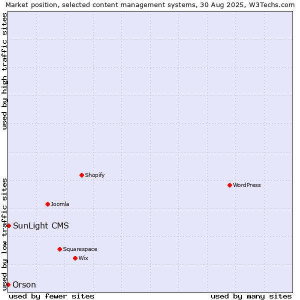 Market position of SunLight CMS vs. Orson