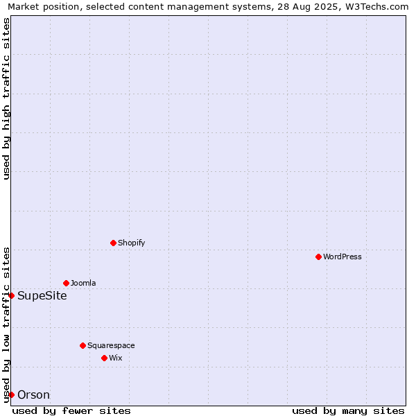 Market position of Orson vs. SupeSite
