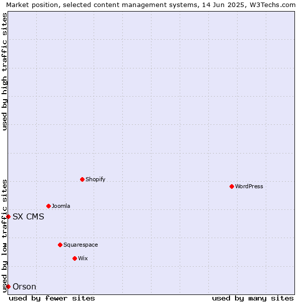 Market position of Orson vs. SX CMS