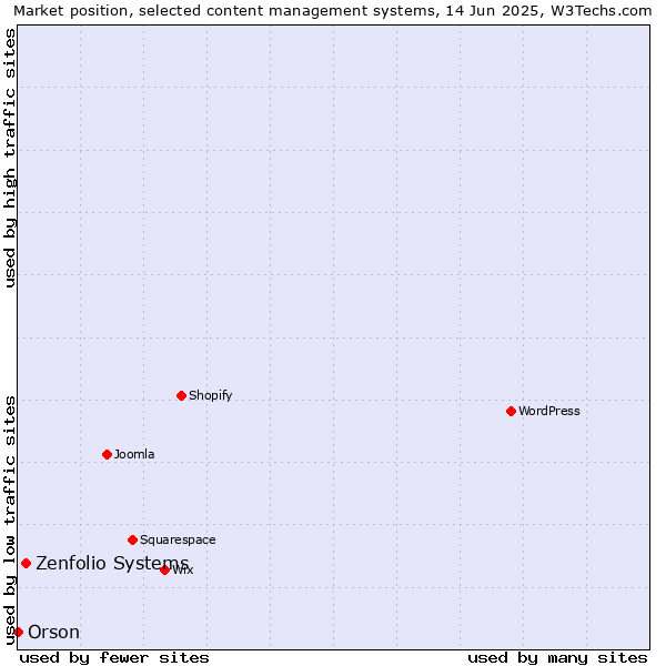 Market position of Zenfolio Systems vs. Orson