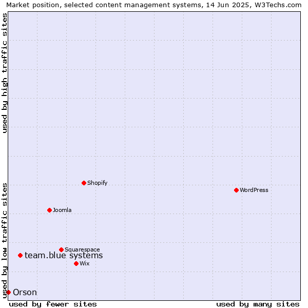 Market position of team.blue systems vs. Orson