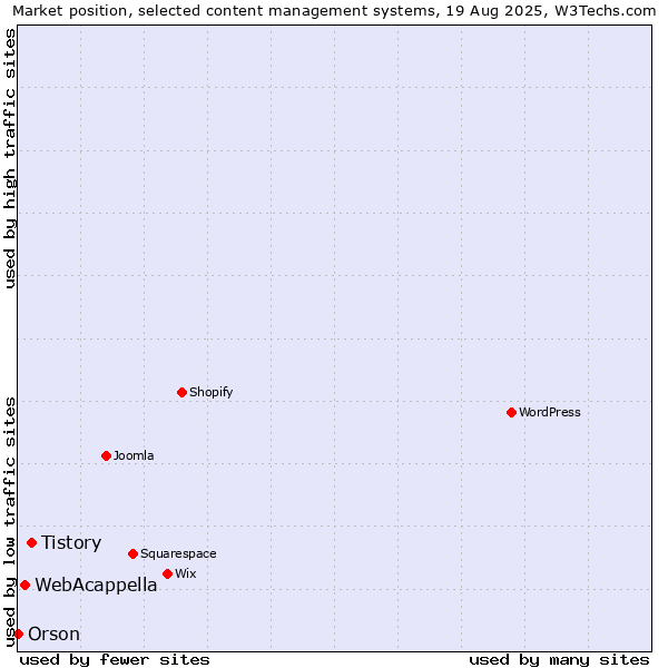 Market position of Tistory vs. WebAcappella vs. Orson