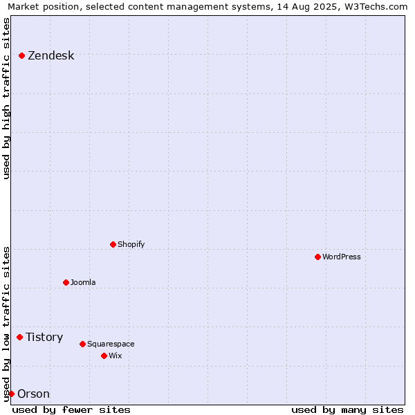 Market position of Zendesk vs. Tistory vs. Orson