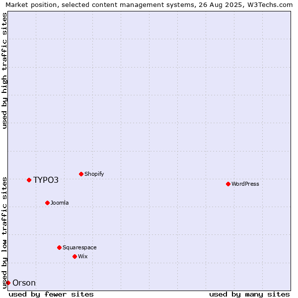 Market position of TYPO3 vs. Orson
