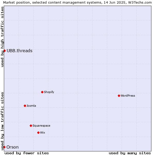 Market position of UBB.threads vs. Orson