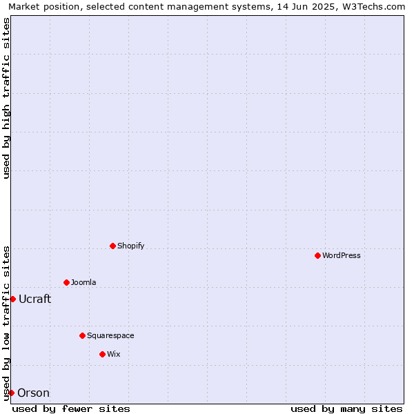 Market position of Ucraft vs. Orson