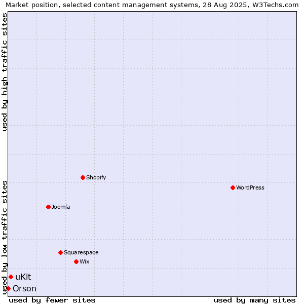 Market position of uKit vs. Orson