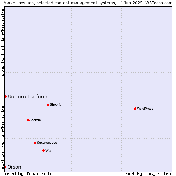Market position of Unicorn Platform vs. Orson