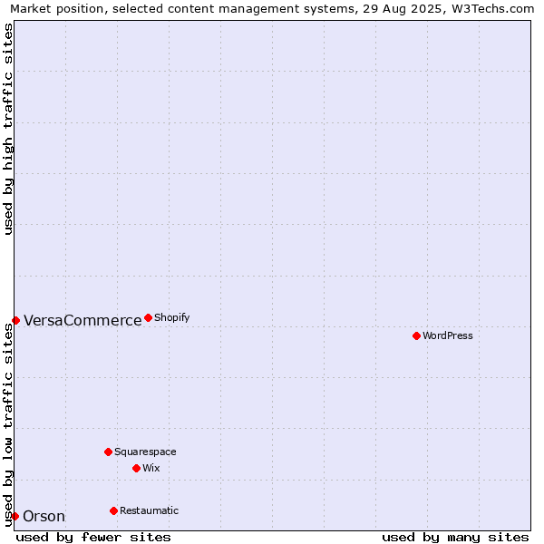 Market position of VersaCommerce vs. Orson